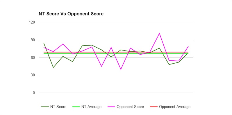 2016-17 North Texas Scoring Trend